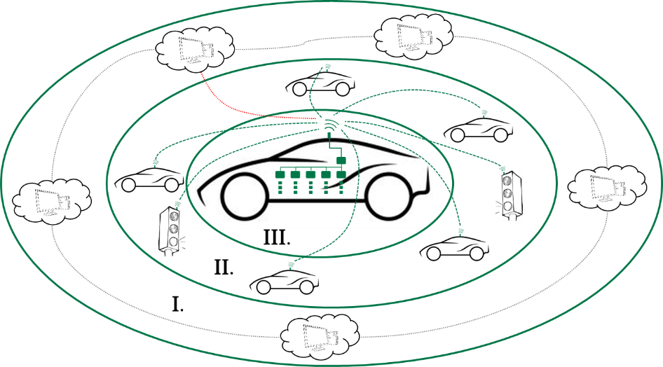 Vernetzungsebenen beim automatisierten und vernetzten Fahren