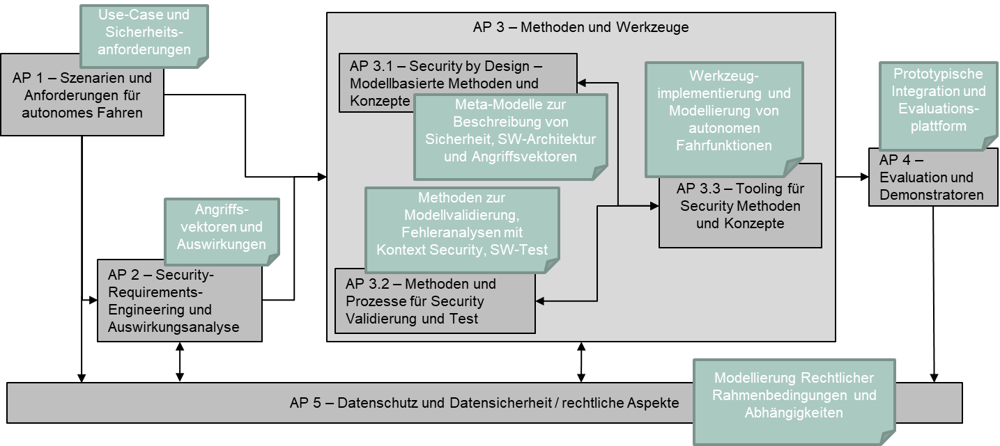 Projektstruktur und Arbeitspakete